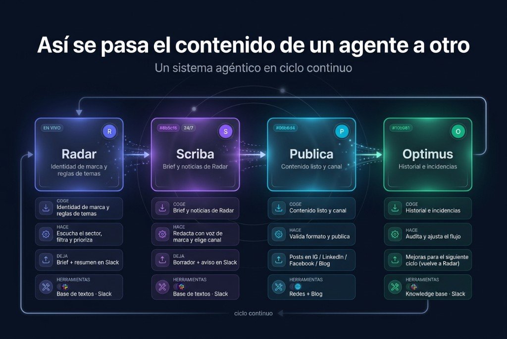 Así se pasa el contenido de un agente a otro. Cada agente coge información, la transforma y la deja lista para el siguiente — con las herramientas que ya usáis.